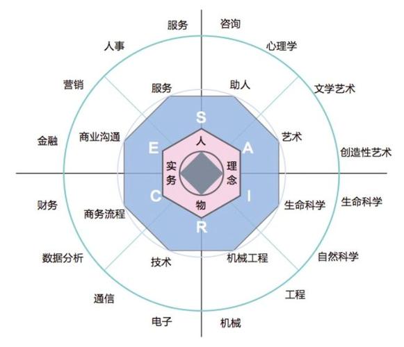 如何做好职业定位,你可以了解一下霍兰德职业测试
