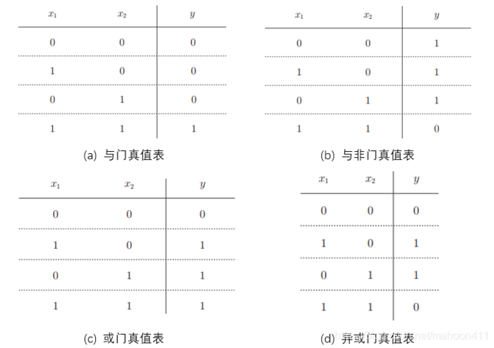 首先列出与门,与非门,或门,异或门的真值表,如图所示.2.