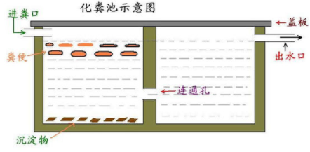二格化粪池结构图?