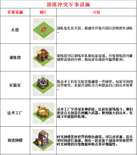 部落冲突建筑设施有哪些 全部建筑数据大全【多图】