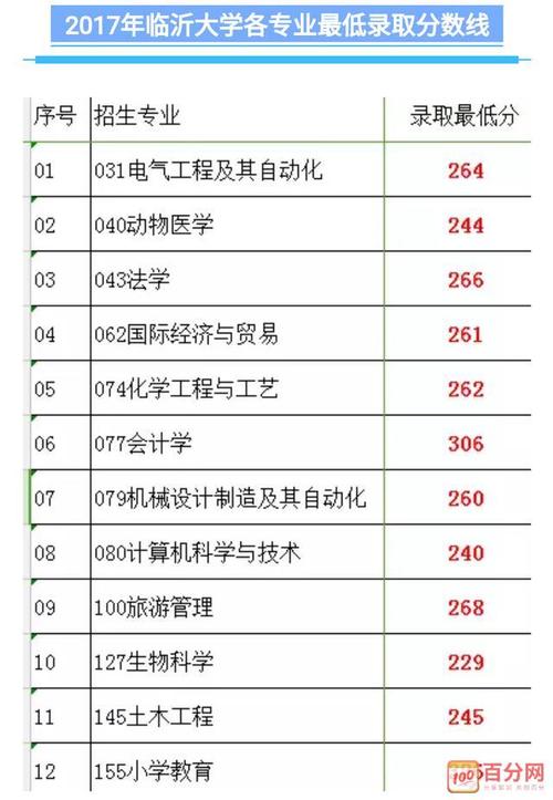 临沂大学专升本分数线公布