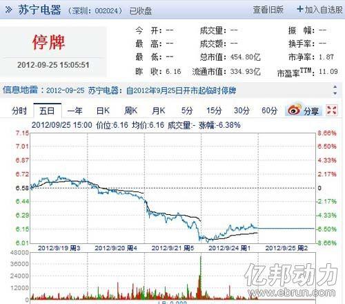 亿邦动力网发现,在宣布收购母婴电商品牌红孩子同时,苏宁电器股票交易