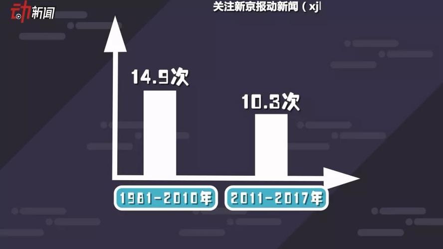 沙尘天气是否变多?