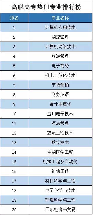 高职高专热门专业排行榜