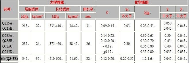 常用材料屈服强度,抗拉强度表
