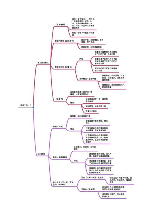 中国古代文学思维导图_文学_思维导图_中国古代文学_教育_教育其他