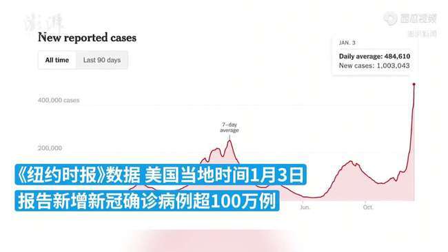 美国单日新增新冠确诊病例数超100万例创下新的全球纪录