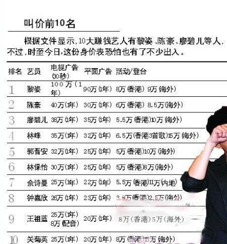 tvb艺人接单价目表曝光 黎姿30秒广告赚100万