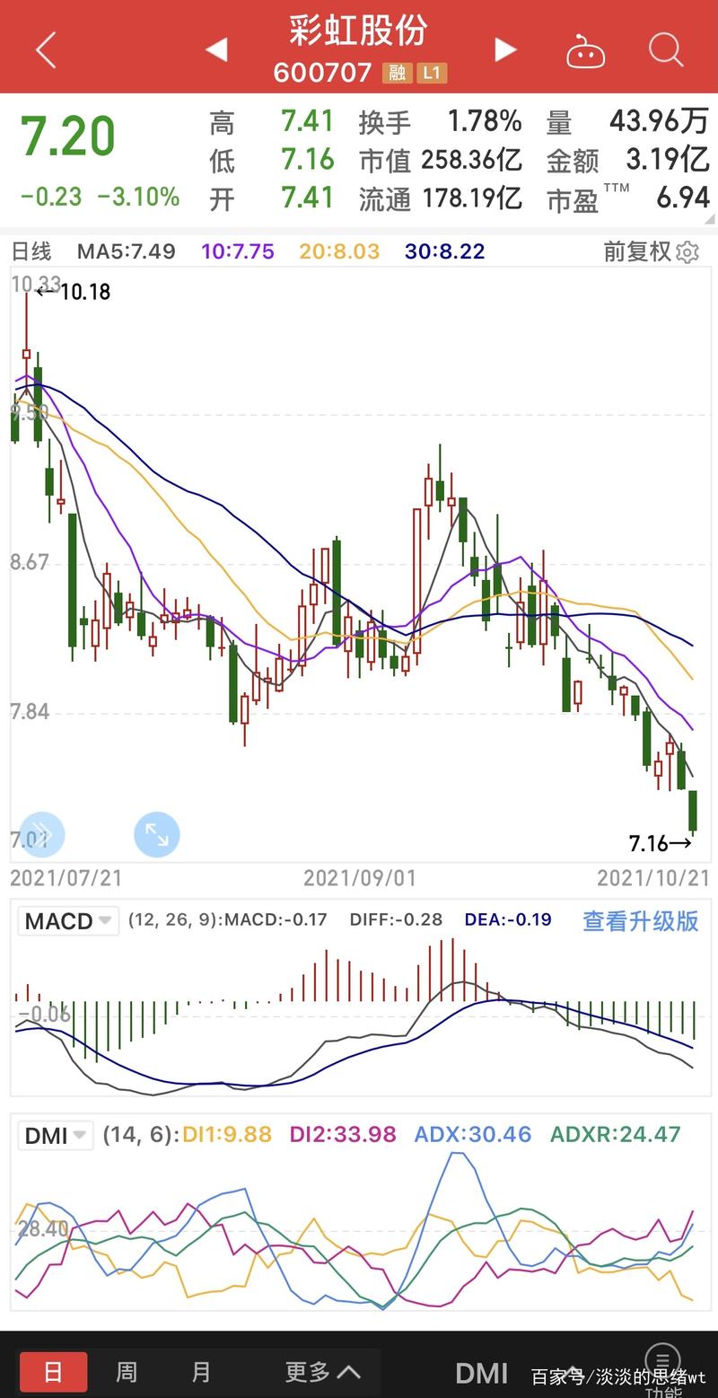 彩虹股份,南极电商,海马汽车,兆新股份等6只股票套了多少人?