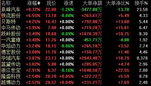 汽车零部件概念异动机构看好高景气细分领域龙头