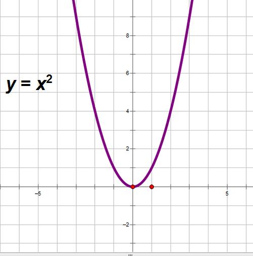 画出函数y=x平方的图象