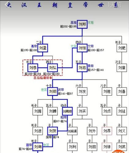 大汉王朝皇帝顺序表