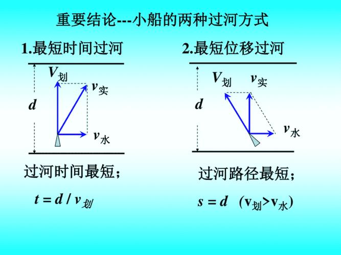 高一物理必修二小船过河问题 ppt