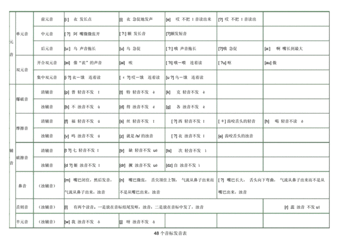 完整版48个音标发音对应中文表docx1页