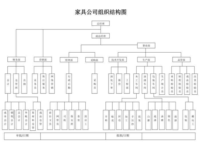 家具公司组织结构图
