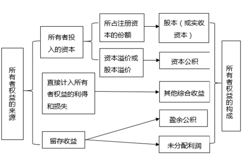 带你了解什么叫做所有者权益?