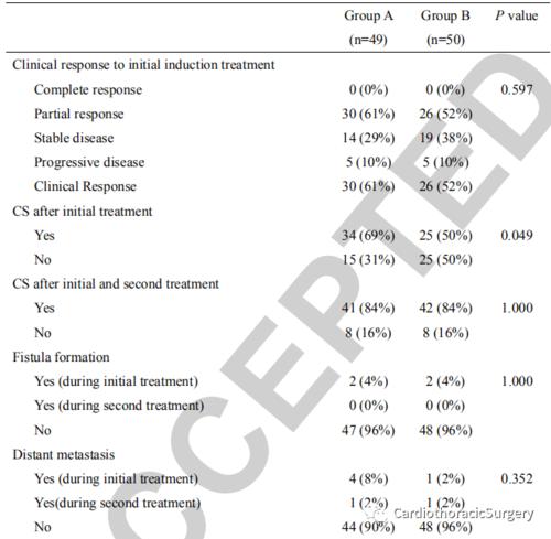 临床t4b食管癌患者新辅助放化疗 vs 化疗的短期疗效