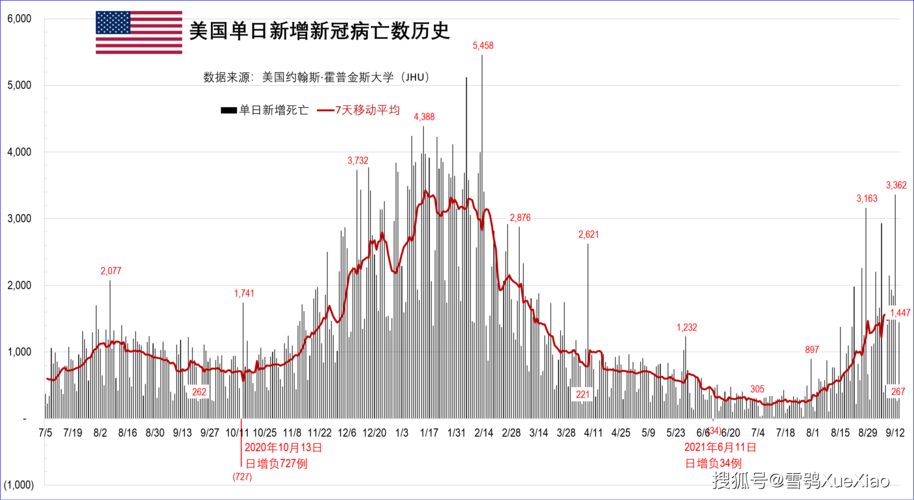 美国以单日新增病亡病例  1,447 例排名世界第一.