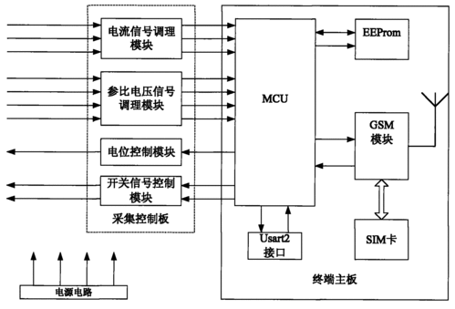 恒电位仪远程监控系统的远程测控终端设备