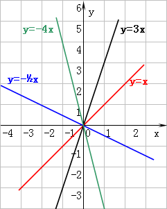 在同一直角坐标系内画出正比例函数y=x,y=3x,y=-×和y