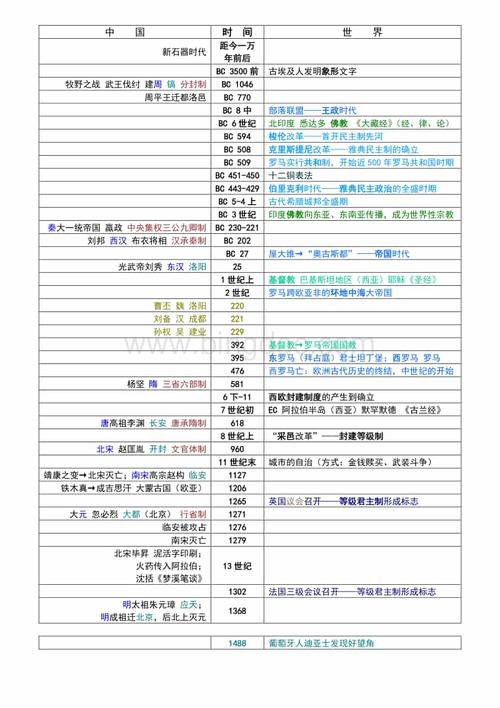 上海高中历史大事年表(详尽版).doc