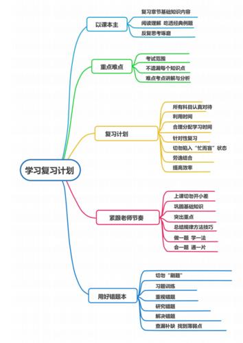 学习复习计划思维导图.docx 1页