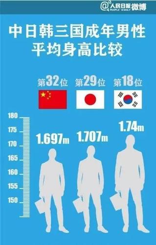 中国人平均身高不敌日韩,竟是因为这个!