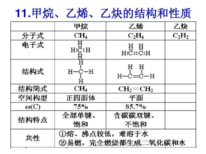 甲烷,乙烯,乙炔的结构和性质