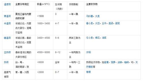 根据各地≥10°c积温大小的不同,中国自北而南有寒温带,中温带,暖温带