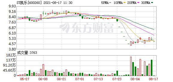 凯乐科技(600260)发布公告称,公司目前已触及"主要银行账号被冻结""