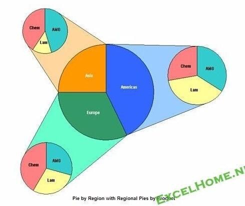 求如图excel多层复合饼图怎么做