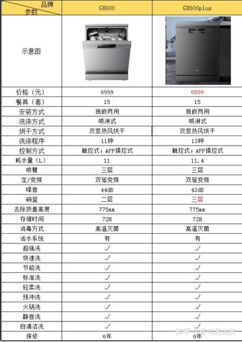 美的洗碗机gx600和gx600plus有什么区别