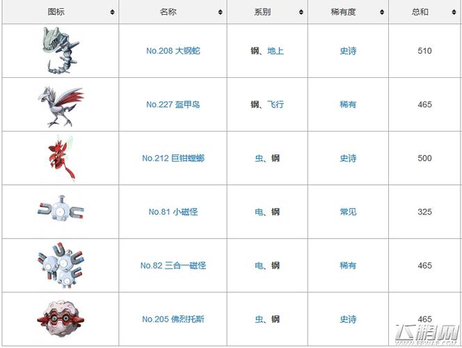 口袋妖怪复刻钢系宠物有哪些 钢系宠物属性图鉴大全