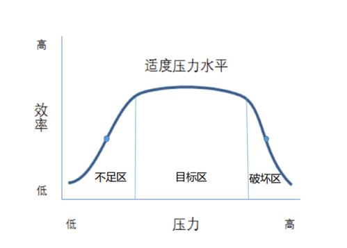 耶基斯-多德森压力曲线