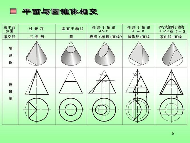 3-2-2 曲面立体的投影-圆锥及球体的投影及切割ppt