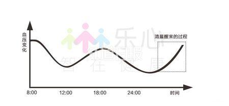 24小时血压变化规律