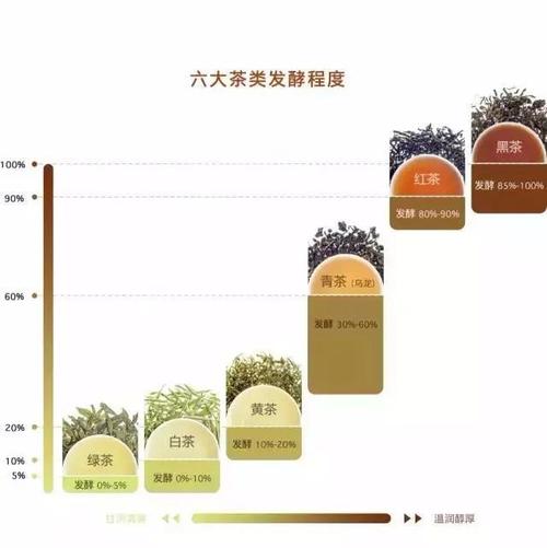配以能够吐香 的鲜花作为原料,采用窨制工艺制作而成的茶叶