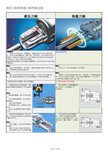 液压刀柄和热涨刀柄的性能比较-中文.pdf 3页