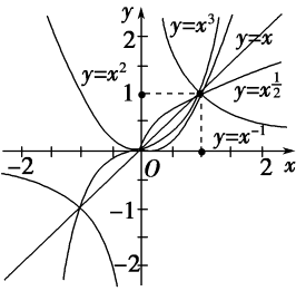 第二篇 函数与基本初等函数Ⅰ 第6讲 幂函数与二次函数