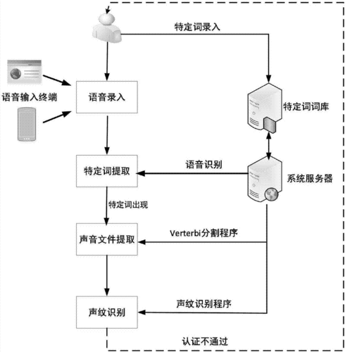身份认证方法及身份认证系统与流程