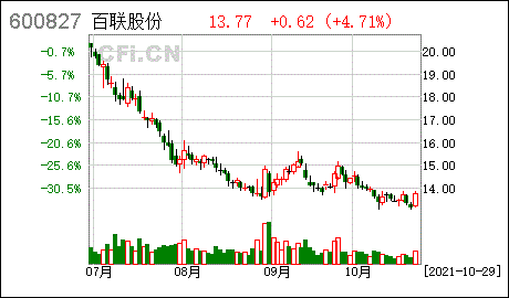 股票简称:百联股份百联b股证券代码:600827 900923 编号:临2021-040