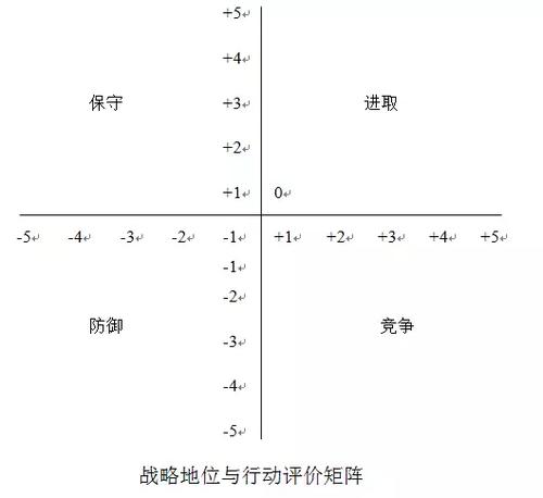 简称space矩阵)主要是分析企业外部环境及企业应该采用的战略组合