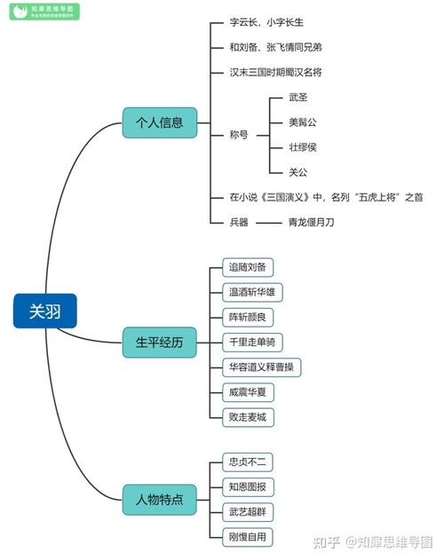 5,三国演义-关羽思维导图