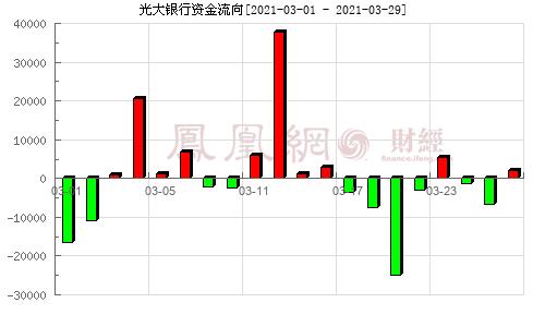 图 [每日更新](601818")资金流向:资金流入流出的分析只是一个参考