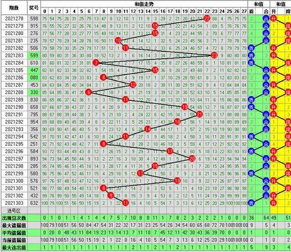 福彩3d303期走势图