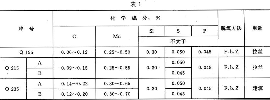 gb 701-91 低碳钢热轧圆盘条