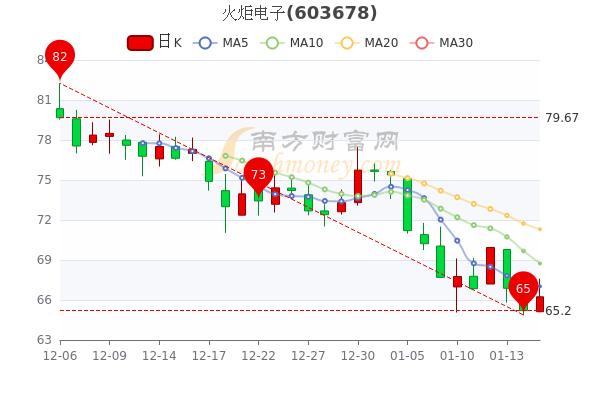 火炬电子1月17日股票行情分析