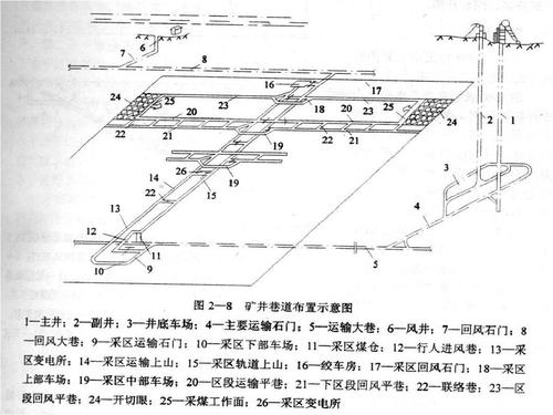 矿井巷道布置