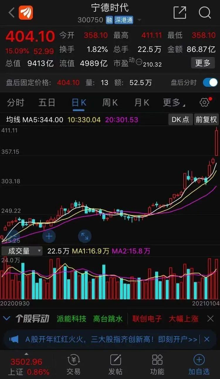 特斯拉降价引资本市场哄抢股票,9000亿电池巨头暴涨15