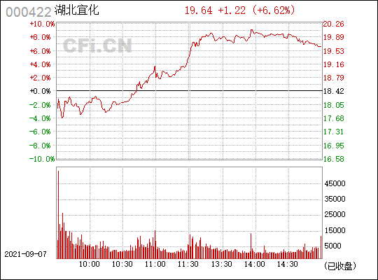 湖北宜化(000422)_股票行情,行情首页_中财网